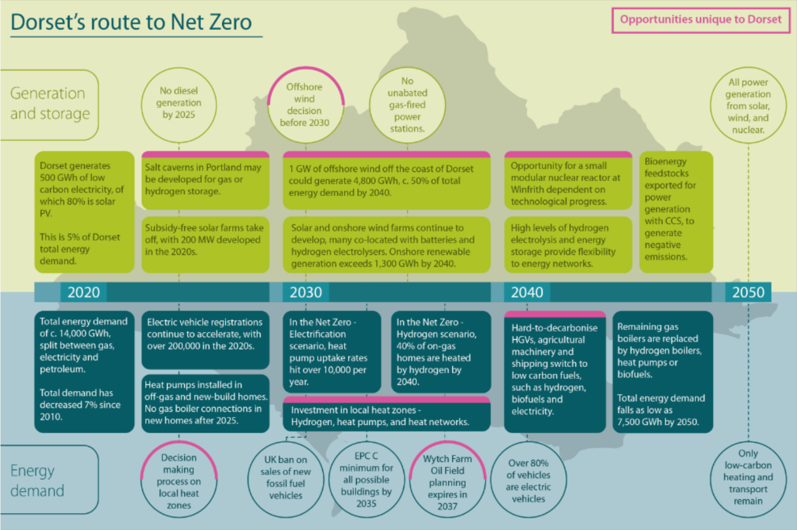 Dorset's route to net zero
