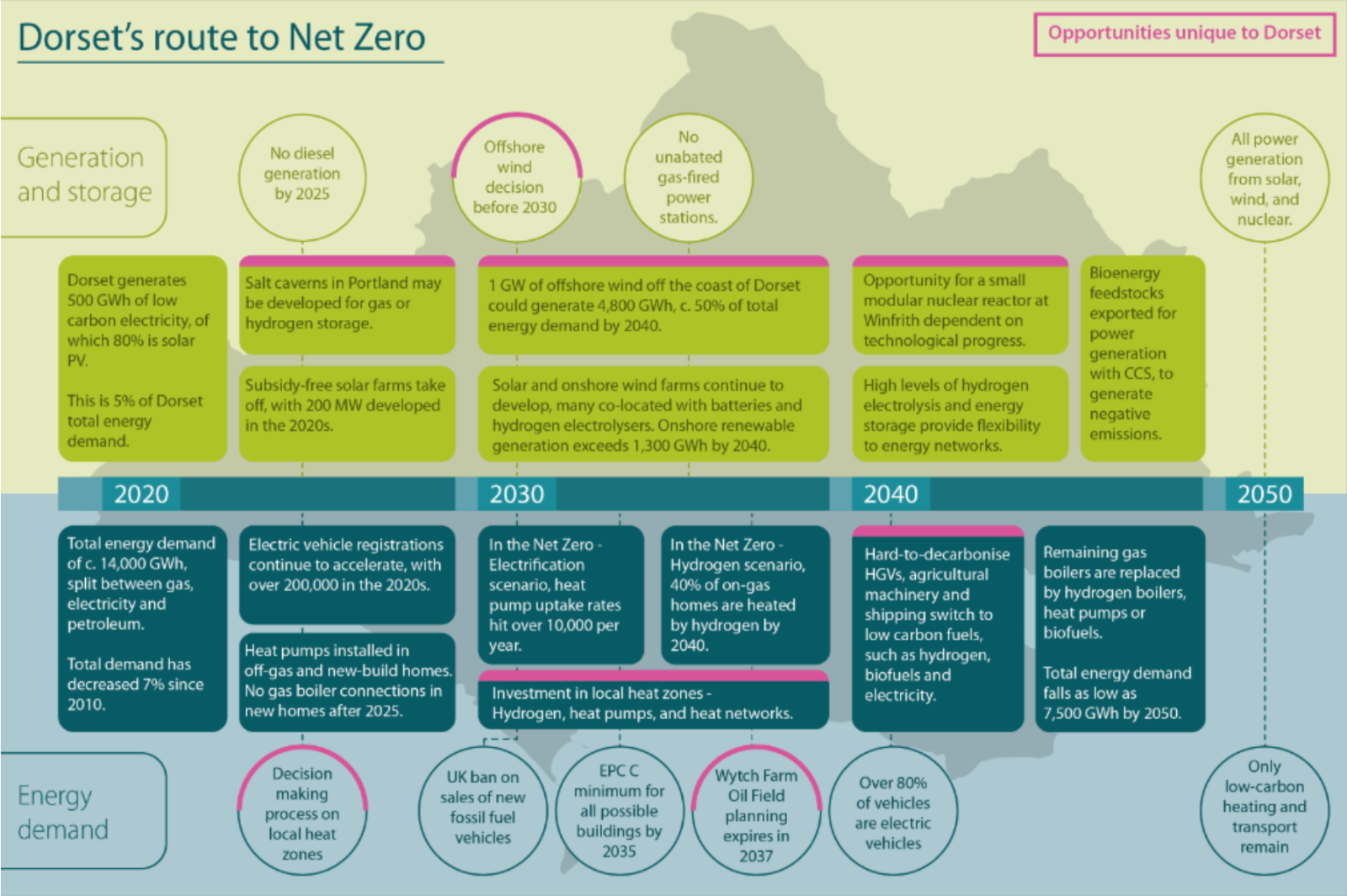 Dorset's route to Net Zero