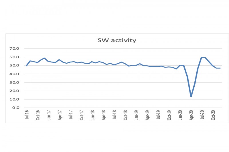SW activity chart