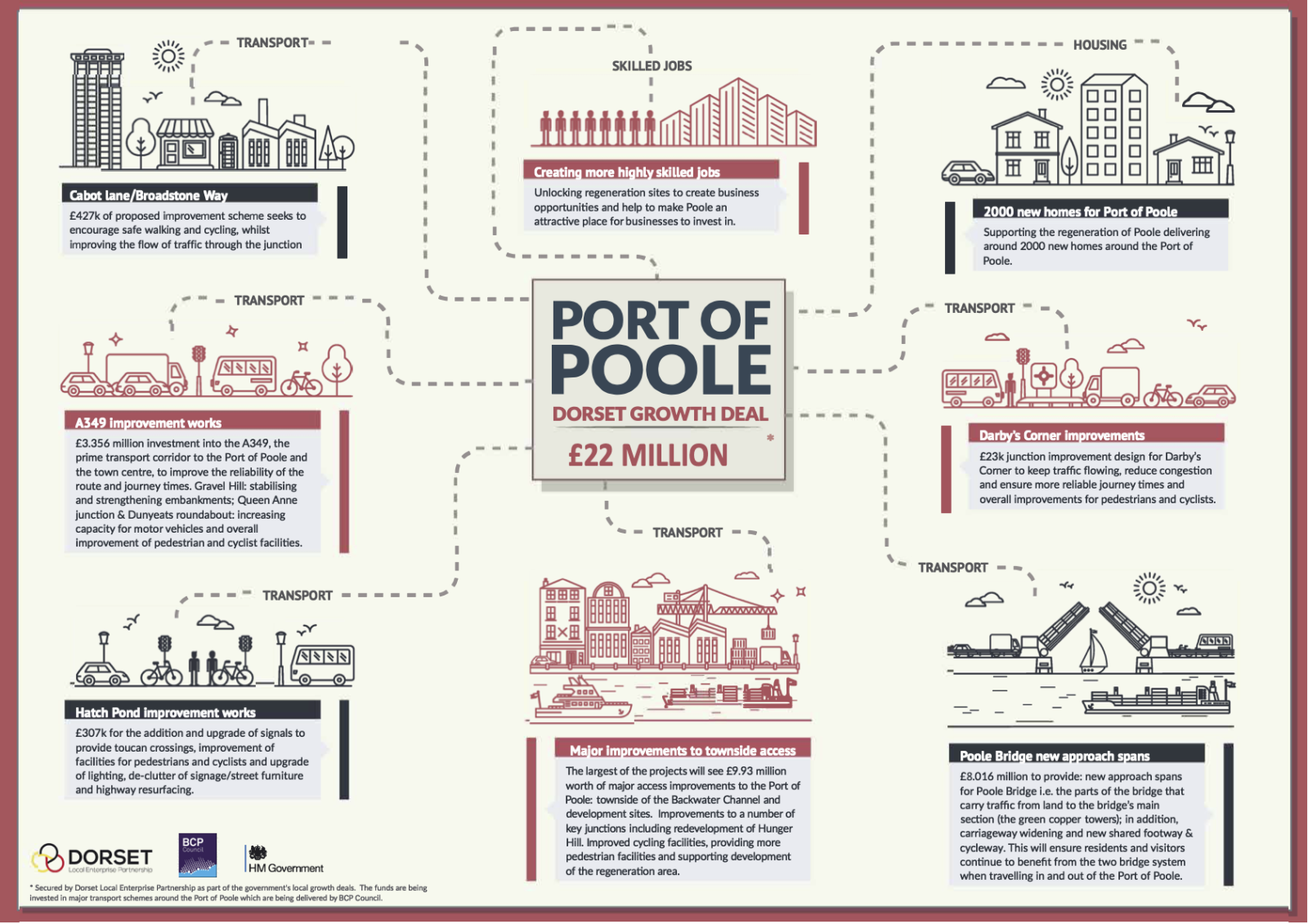 Port of Poole Infographic